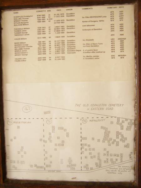 <h2>Old Geraldton Gaol Cemetery Burials</h2>  | From records at Geraldton Museum (in old gaol).  | <table style= text-align: left; width: 100%;  border= 1  cellpadding= 2  cellspacing= 2 >  | <tbody>  | <tr>  | <th>Name  | </th>  | <th>Convict # </th>  | <th>Age </th>  | <th>Died </th>  | <th>Origin </th>  | <th>Comment </th>  | <th><a href= #_Geraldton_Family_History_Society >Cemetery </a><a href= #_Geraldton_Family_History_Society >*</a> </th>  | <th>ref </th>  | </tr>  | <tr>  | <td> SHARPLES Christopher  | </td>  | <td>8706 1865  | </td>  | <td>35  | </td>  | <td>26 Jul 1879  | </td>  | <td> Geraldton</td>  | <td>  | </td>  | <td>APX  | </td>  | <td>ABR  | </td>  | </tr>  | <tr>  | <td>SHILLING Thomas  | </td>  | <td>5241 1858  | </td>  | <td>84  | </td>  | <td>17 Dec 1926  | </td>  | <td>Geraldton </td>  | <td>  | </td>  | <td>APX  | </td>  | <td>ABR  | </td>  | </tr>  | <tr>  | <td>SPEEDY Thomas  | </td>  | <td>1569 1853  | </td>  | <td>b. 1834  | </td>  | <td>  | </td>  | <td>  | </td>  | <td>ho. Ellen WHITEHURST, carp  | </td>  | <td>APX  | </td>  | <td>JUPP  | </td>  | </tr>  | <tr>  | <td>STYLES Benjamin  | </td>  | <td>7868 1864  | </td>  | <td>42  | </td>  | <td>17 Apr 1878  | </td>  | <td>Geraldton </td>  | <td>  | </td>  | <td>APX  | </td>  | <td>ABR  | </td>  | </tr>  | <tr>  | <td>SULLIVAN William  | </td>  | <td>  | </td>  | <td>  | </td>  | <td>24 Feb 1882  | </td>  | <td>  | </td>  | <td>farmer of Dongara 1870's  | </td>  | <td>SFX  | </td>  | <td>SFX  | </td>  | </tr>  | <tr>  | <td>THEOBALD William  | </td>  | <td>1538 1853  | </td>  | <td>47  | </td>  | <td>5 May 1883  | </td>  | <td>Geraldton </td>  | <td>unm labourer  | </td>  | <td>APX  | </td>  | <td>ABR  | </td>  | </tr>  | <tr>  | <td>THOMAS Jesse  | </td>  | <td>4382 1857  | </td>  | <td>55  | </td>  | <td>30 May 1882  | </td>  | <td>Geraldton </td>  | <td>  | </td>  | <td>APX  | </td>  | <td>ABR  | </td>  | </tr>  | <tr>  | <td>TURNER George  | </td>  | <td>5592 1861  | </td>  | <td>41  | </td>  | <td>21 Mar 1877  | </td>  | <td>  | </td>  | <td>hutkeeper of Geraldton </td>  | <td>APX  | </td>  | <td>ABR  | </td>  | </tr>  | <tr>  | <td>TWEEDALE James  | </td>  | <td>5006 1858  | </td>  | <td>51  | </td>  | <td>7 Jun 1880  | </td>  | <td>Geraldton </td>  | <td>  | </td>  | <td>APX  | </td>  | <td>ABR  | </td>  | </tr>  | <tr>  | <td>VOILES William  | </td>  | <td>5318 1858  | </td>  | <td>50  | </td>  | <td>1 Mar 1888  | </td>  | <td>Geraldton </td>  | <td>   | </td>  | <td>APX  | </td>  | <td>ABR  | </td>  | </tr>  | <tr>  | <td>WARD William  | </td>  | <td>606 1851  | </td>  | <td>62  | </td>  | <td>30 Oct 1894  | </td>  | <td>Geraldton </td>  | <td>ho. Elizabeth  | </td>  | <td>USC  | </td>  | <td>ANG/HS/?  | </td>  | </tr>  | <tr>  | <td>WARREN George  | </td>  | <td>6485 1862  | </td>  | <td>75  | </td>  | <td>20 Sep 1885  | </td>  | <td>Geraldton </td>  | <td>  | </td>  | <td>APX  | </td>  | <td>ABR  | </td>  | </tr>  | <tr>  | <td>WHITEHURST Charles  | </td>  | <td>704 1851  | </td>  | <td>64  | </td>  | <td>20 May 1889  | </td>  | <td>Geraldton </td>  | <td>ho. Ellen of Narra Tarra  | </td>  | <td>APX  | </td>  | <td>ABR  | </td>  | </tr>  | <tr>  | <td>WILLIAMS Thomas  | </td>  | <td>9622 1867  | </td>  | <td>39  | </td>  | <td>15 Jun 1876  | </td>  | <td>Tallyring  | </td>  | <td>out from Geraldton </td>  | <td>APX  | </td>  | <td>ABR  | </td>  | </tr>  | <tr>  | <td>WINDLE James  | </td>  | <td>6791 1862  | </td>  | <td>67  | </td>  | <td>9 Jun 1882  | </td>  | <td>Geraldton </td>  | <td>  | </td>  | <td>APX  | </td>  | <td>ABR  | </td>  | </tr>  | <tr>  | <td>WOOD Edward J  | </td>  | <td>8455 1865  | </td>  | <td>34  | </td>  | <td>2 May 1867  | </td>  | <td>Geraldton Depot </td>  | <td>d. of gastric fever  | </td>  | <td>APX  | </td>  | <td>ABR  | </td>  | </tr>  | <tr>  | <td>WRIGHT George  | </td>  | <td>4869 1858  | </td>  | <td>50  | </td>  | <td>8 Dec 1889  | </td>  | <td>Gascoyne  | </td>  | <td>d. sudden after medical op  | </td>  | <td>SFX  | </td>  | <td>SFX  | </td>  | </tr>  | <tr>  | <td>YOUARD John  | </td>  | <td>4609 1858  | </td>  | <td>64  | </td>  | <td>8 Oct 1903  | </td>  | <td>  | </td>  | <td>ho. Martha, painter  | </td>  | <td>ERC  | </td>  | <td>MI70/SV=  | </td>  | </tr>  | <tr>  | <td>YOUNG Arthur  | </td>  | <td>5247 1858  | </td>  | <td>54  | </td>  | <td>21 Jun 1882  | </td>  | <td>  | </td>  | <td>d. Geraldton, sailor </td>  | <td>SFX  | </td>  | <td>SFX  | </td>  | </tr>  | </tbody>  | </table>  | <a name= _Geraldton_Family_History_Society ></a>  | * <a href= http://members.westnet.com.au/gfhs/Cemeteries/reference.htm >Geraldton  | Family History Society</a>  |   |   |   | 