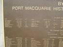 
Port Macquarie historical society - list of deaths

Allman Hill (cemetery)

James McMAHON d: 22 Jul 1821 aged 27
John SIMPSON d: 29 Oct 1821 aged 27
James MASON 17 Nov 1821 ?
John McCABE 7 Dec 1821 aged 27
Benjamin WARHURST 7 Dec 1821 aged 26
John SMITH 12 Jan 1822 aged 15 days
Duncan CAMERON d: 1822 ?
Thomas HAVANAGH 9 Nov 1822 ?
Thomas GOULDRICH 3 Mar 1823 aged 30
Sarah SMITH 31 Oct 1823 aged 3y 4mo
James VAUGHAN 23 Nov 1823 aged 23
Leonard IVY 1824 ?
Edward MARVIN 1824 aged 23

Port Macquarie historic cemetery, NSW
