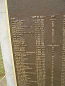 
Port Macquarie historical society - list of deaths

Historic cemetery:

Elizabeth MURPHY 15 Nov 1824 aged 4 months
Dennis BRENNAN 8 Dec 1824 aged 35
John HUGHES 11 Dec 1824 aged 23
James HACKETTHALKETT 19 Dec 1824 aged 42
John THOMPSON Dec 1824 ?
William BARBER d: 28 Dec 1824 aged 29
William BAILEYBAYLYBAYLEY 31 Dec 1824 aged 34
AnnAnne CONNOR 10 Jan 1825 aged 32
John ASKEY 23 Jan 1825 aged 37
John PROCTOR 28 Jan 1825 aged 37
William HODGES 4 Feb 1825 aged 28
Patrick SHIELDS 4 Feb 1825 aged 31
John WILLIAMS 5 Feb 1825 ?
Margaret IRELAND 18 Feb 1825 aged 3y 6mo
George THOMAS 7 Mar 1825 aged 32
Thomas MOORE 17 Mar 1825 aged 23
John DONAGHER 21 Mar 1825 aged 36
Thomas HOOTEN (alias WOOTEN) 21 Mar 1825 aged 39
William Gooding JONES 21 Mar 1825 ?
William ELLIOT 6 Apr 1825 aged 38
John PRICE 3 May 1825 aged 26
John WALSHWELSH 10 May 1825 aged 82
Robert HINES 13 May 1825 aged 27
John CONNOR 16 May 1825 aged 23
Samuel HUMPHRIESHUMPHREYS 18 May 1825 aged 25
John HUDSON 23 May 1825 aged 29
Benjamin HARRISON 26 May 1825 aged 26
George WESSONWESTON 30 May 1825 aged 24
William SMITH 22 Jun 1825 aged 25
Robert DIVAL 22 Jun 1825 aged 23
Luke RUDDERFORDRUDDIFORD 22 Jun 1825 aged 42
Joseph SMITH 28 Jun 1825 ?
George GREENWAY 9 Jul 1825 aged 38
William AYRES 22 Jul 1825 aged 29
William HUTCHISON 6 Aug 1825 aged 42
Thomas MYLES 16 Aug 1825 aged 25
William HAINESHAYNESHYNES 25 Aug 1825 ?
John HARWOOD 27 Aug 1825 aged 26
Michael MONAGHAN  6 Sep 1925 aged 27
Peter TOME 19 Sep 1825 aged 23
Charles ODONNELL 26 Sep 1825 aged 43
Edward McAVOY 29 Sep 1825 aged 44
Ann DUFFY 27 Oct 1825 aged 60
Thomas SMITH 16 Nov 1825 ?
William ADAMS 27 Jan 1826 aged 45
John WOOD 27 Jan 1826 aged 36
William ADAMS 4 Mar 1825 aged 28
Thomas ROOKEROURKE 15 Mar 1826 aged 35
John SUTTON 27 Apr 1826 aged 38
Benjamin LITTLE 2 May 1826 aged 36
John BUSH 21 May 1826 aged 30
Maria FLOOD 1 Jun 1826 aged 31
David DAVIS 11 Jun 1826 aged 32
John McKEAGMcKIEGE 29 Jun 1826 aged 45
George HARRISON 5 Sep 1826 ?
Henry BELL 14 Sep 1826 aged 46
William SWAINE 1826-1827 aged 5153
Robert CONNELL d 4 Feb 1827 aged 19
Peter BURNS of Dunn 8 Feb 1827 aged 26
John ATKINSON 25 Jan or Feb 1827 aged 30
Dominick McINTYRE Feb 1827 ?
Neil SMITHSMYTHE 4 Mar 1827 ?
Carrick THOMPSON 12 Mar 1827 ?
John BROWN (alias THOMPSON) 18 Apr 1827 ?
John FITZWILLIAM 18 Apr 1827 aged 73
Thomas Ayliffe GEE 13 May 1827 aged 43
Samuel PILE 8 Jun 1827 aged 34
Ann GILZAN 13 Jul 1827 aged 27
Andrew GILZAN 31 Aug 1827 aged 6 weeks
Thomas SANDERSSAUNDERS 12 Aug 1827 aged 32
Timothy CONNOR 14 Sep 1827 aged 40
Richard ALLEN 24 Oct 1827 aged 33
John COLLINSON 11 Nov 1827 aged 7
James Alexander FRAZER 11 Dec 1827 aged 53
William BARBER 17 Dec 1827 aged 25
John WINTON 26 ??? 1827 ?

Port Macquarie historic cemetery, NSW
